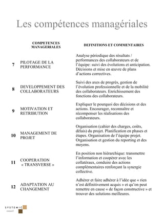 Les compétences managériales
         COMPETENCES
                              DEFINITIONS ET COMMENTAIRES
         MANAGERIALES

                         Analyse périodique des résultats /
                         performances des collaborateurs et de
     PILOTAGE DE LA
7    PERFORMANCE
                         l’équipe: suivi des évolutions et anticipation.
                         Décisions et mise en œuvre de plans
                         d’actions correctives.

                         Suivi des axes de progrès, gestion de
     DEVELOPPEMENT DES   l’évolution professionnelle et de la mobilité
8    COLLABORATEURS      des collaborateurs. Enrichissement des
                         fonctions des collaborateurs.

                         Expliquer le pourquoi des décisions et des
     MOTIVATION ET       actions. Encourager, reconnaître et
9    RETRIBUTION         récompenser les réalisations des
                         collaborateurs.

                         Organisation (cahier des charges, coûts,
                         délais) du projet. Planification en phases et
     MANAGEMENT DE
10 PROJET                étapes. Organisation de l’équipe projet.
                         Organisation et gestion du reporting et des
                         moyens.

                         En position non hiérarchique: transmettre
                         l’information et coopérer avec les
     COOPERATION
11   « TRANSVERSE »
                         collatéraux, conduire des actions
                         complémentaires renforçant la synergie
                         collective.

                         Adhérer et faire adhérer à l’idée que « rien
     ADAPTATION AU       n’est définitivement acquis » et qu’on peut
12 CHANGEMENT            remettre en cause « de façon constructive » et
                         trouver des solutions meilleures.



                                                                           13
 