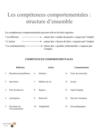 Les compétences comportementales :
           structure d’ensemble
Les compétences comportementales peuvent relever de trois registres:
• La réflexion                           nature des « modes de pensée » requis par l’emploi
• L’action                               nature des « façons de faire » requises par l’emploi
• La communication                       nature des « qualités relationnelles » requises par
                                         l’emploi



                         COMPETENCES COMPORTEMENTALES


             Réflexion                          Action                   Communication

1   Résolution de problèmes   6    Initiative                  11    Force de conviction


2   Innovation                7    Maîtrise de soi             12    Ecoute


3   Prise de décision         8    Rigueur                     13    Esprit d’équipe


4   Anticipation              9    Réactivité                  14    Sens de l’entreprise


5   Ouverture sur             10   Adaptabilité                15    Sens pédagogique
    l’environnement




                                                                                               14
 