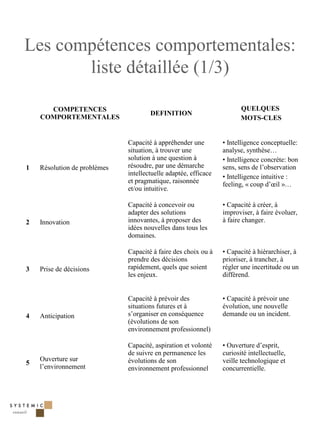 Les compétences comportementales:
       liste détaillée (1/3)

      COMPETENCES                                                       QUELQUES
                                      DEFINITION
    COMPORTEMENTALES                                                    MOTS-CLES


                              Capacité à appréhender une         • Intelligence conceptuelle:
                              situation, à trouver une           analyse, synthèse…
                              solution à une question à          • Intelligence concrète: bon
1   Résolution de problèmes   résoudre, par une démarche         sens, sens de l’observation
                              intellectuelle adaptée, efficace   • Intelligence intuitive :
                              et pragmatique, raisonnée          feeling, « coup d’œil »…
                              et/ou intuitive.

                              Capacité à concevoir ou            • Capacité à créer, à
                              adapter des solutions              improviser, à faire évoluer,
2   Innovation                innovantes, à proposer des         à faire changer.
                              idées nouvelles dans tous les
                              domaines.

                              Capacité à faire des choix ou à    • Capacité à hiérarchiser, à
                              prendre des décisions              prioriser, à trancher, à
3   Prise de décisions        rapidement, quels que soient       régler une incertitude ou un
                              les enjeux.                        différend.


                              Capacité à prévoir des             • Capacité à prévoir une
                              situations futures et à            évolution, une nouvelle
4   Anticipation              s’organiser en conséquence         demande ou un incident.
                              (évolutions de son
                              environnement professionnel)

                              Capacité, aspiration et volonté    • Ouverture d’esprit,
                              de suivre en permanence les        curiosité intellectuelle,
    Ouverture sur             évolutions de son                  veille technologique et
5
    l’environnement           environnement professionnel        concurrentielle.




                                                                                                15
 