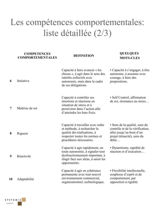 Les compétences comportementales:
       liste détaillée (2/3)

       COMPETENCES                                                   QUELQUES
                                 DEFINITION
     COMPORTEMENTALES                                                MOTS-CLES


                        Capacité à faire avancer « les        • Capacité à s’engager, à être
                        choses », à agir dans le sens des     autonome, à assumer avec
                        intérêts collectifs avec              courage, à faire des
6    Initiative         autonomie, mais dans le cadre         propositions.
                        de ses délégations.


                        Capacité à contrôler ses              • Self Control, affirmation
                        émotions et réactions en              de soi, résistance au stress…
                        situation de stress et à
7    Maîtrise de soi    persévérer dans l’action afin
                        d’atteindre les buts fixés.


                        Capacité à travailler avec ordre      • Sens de la qualité, sens du
                        et méthode, à rechercher la           contrôle et de la vérification,
8    Rigueur            qualité des réalisations, à           aller jusqu’au bout d’un
                        respecter toutes les normes et        projet (ténacité), sens du
                        procédures nécessaires.               délai…

                        Capacité à agir rapidement, en        • Dynamisme, rapidité de
                        toute autonomie, à signaler tout      réaction et d’exécution…
9    Réactivité         dysfonctionnement important, à
                        réagir face aux aléas, à saisir les
                        opportunités.

                        Capacité à agir en cohérence          • Flexibilité intellectuelle,
                        permanente avec tout nouvel           souplesse d’esprit et de
10   Adaptabilité       environnement commercial,             comportement, par
                        organisationnel, technologique.       opposition à rigidité.




                                                                                                16
 