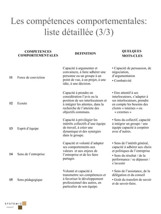 Les compétences comportementales:
       liste détaillée (3/3)
       COMPETENCES                                                     QUELQUES
                                     DEFINITION
     COMPORTEMENTALES                                                  MOTS-CLES


                            Capacité à argumenter et            • Capacité de persuasion, de
                            convaincre, à faire adhérer une     négociation,
11   Force de conviction    personne ou un groupe à un          d’argumentation
                            point de vue, à un projet, à une    • Combativité
                            idée, à une décision.

                            Capacité à prendre en               • Etre attentif à ses
                            considération l’avis ou la          interlocuteurs, s’adapter à
                            position de ses interlocuteurs et   ses interlocuteurs, prendre
12   Ecoute                 à intégrer les attentes, dans la    en compte les besoins des
                            recherche de l’atteinte des         clients « internes » ou
                            objectifs communs.                    « externes »

                            Capacité à privilégier les          • Sens du collectif, capacité
                            intérêts collectifs d’une équipe    à intégrer un groupe / une
13   Esprit d’équipe        de travail, à créer une             équipe capacité à coopérer
                            dynamique et des synergies          avec d’autres.
                            dans le groupe.

                            Capacité et volonté d’adapter       • Sens de l’intérêt général,
                            ses comportements aux               capacité à adhérer aux choix
                            valeurs et aux enjeux de            et politiques de l’entreprise
14   Sens de l’entreprise   l’entreprise et de les faire        • Sens du résultat / de la
                            partager.                           performance / se dépasser /
                                                                s’investir

                            Volonté et capacité à               • Sens de l’assistance, de la
                            transmettre ses compétences et      délégation et du conseil
15   Sens pédagogique       à favoriser le développement        • Goût du transfert de savoir
                            professionnel des autres, en        et de savoir-faire.
                            particulier de son équipe.




                                                                                                17
 