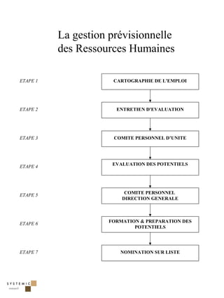 La gestion prévisionnelle
          des Ressources Humaines

ETAPE 1              CARTOGRAPHIE DE L'EMPLOI




ETAPE 2               ENTRETIEN D'EVALUATION




ETAPE 3               COMITE PERSONNEL D’UNITE




                     EVALUATION DES POTENTIELS
ETAPE 4




                         COMITE PERSONNEL
ETAPE 5
                        DIRECTION GENERALE




ETAPE 6             FORMATION & PREPARATION DES
                            POTENTIELS




ETAPE 7                 NOMINATION SUR LISTE




                                                  3
 