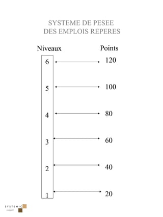 SYSTEME DE PESEE
 DES EMPLOIS REPERES

Niveaux       Points
  6             120


  5             100


  4             80


  3             60


  2             40


  1             20

                       31
 