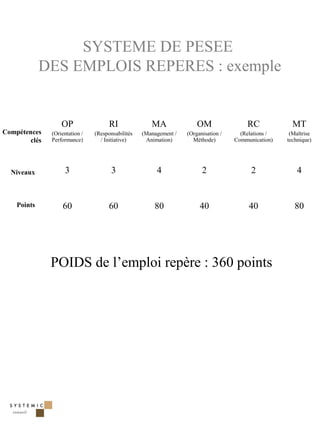 SYSTEME DE PESEE
             DES EMPLOIS REPERES : exemple


                   OP                 RI              MA               OM                RC             MT
Compétences    (Orientation /   (Responsabilités   (Management /   (Organisation /     (Relations /    (Maîtrise
        clés   Performance)       / Initiative)     Animation)       Méthode)        Communication)   technique)




  Niveaux           3                  3                4                2                 2              4


    Points         60                 60               80               40                40             80




               POIDS de l’emploi repère : 360 points




                                                                                                              33
 