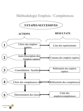 Méthodologie Emplois / Compétences

              5 ETAPES SUCCESSIVES

        ACTIONS                       RESULTATS



1       Choix des emplois           Liste des représentants
             repères


        Auto-Description des
2           Emplois repères
                                 Contenu des emplois repères



                                    Référentiels des emplois
3    Consolidation / Synthèse               repères



4   Choix des compétences-clés   Référentiels des compétences



                                         Carte des
5    Détermination des classes
                                    emplois/compétences



                                                               39
 