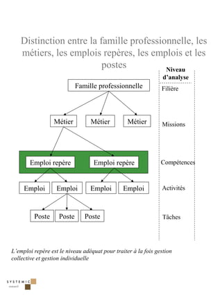 Distinction entre la famille professionnelle, les
   métiers, les emplois repères, les emplois et les
                         postes          Niveau
                                                                d’analyse
                            Famille professionnelle            Filière




                  Métier         Métier          Métier        Missions




       Emploi repère              Emploi repère                Compétences



     Emploi        Emploi        Emploi        Emploi          Activités



         Poste      Poste      Poste                            Tâches




L’emploi repère est le niveau adéquat pour traiter à la fois gestion
collective et gestion individuelle




                                                                             5
 
