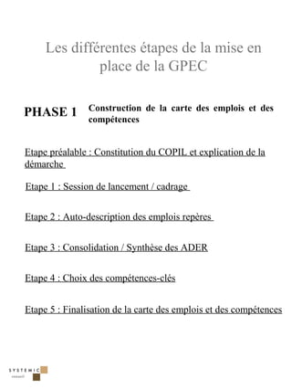 Les différentes étapes de la mise en
              place de la GPEC

                Construction de la carte des emplois et des
PHASE 1         compétences


Etape préalable : Constitution du COPIL et explication de la
démarche

Etape 1 : Session de lancement / cadrage


Etape 2 : Auto-description des emplois repères


Etape 3 : Consolidation / Synthèse des ADER


Etape 4 : Choix des compétences-clés


Etape 5 : Finalisation de la carte des emplois et des compétences




                                                                    6
 