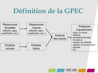Définition de la GPEC
16
Ressources
Actuelles
(effectifs, âges,
qualification, etc.)
Emplois
actuels
Ressources
futures
(effectifs, âges,
qualification, etc.)
Emplois
futurs
Analyse
des écarts
Politiques
d’ajustement :
-Orga. du travail
-Mobilité
verticale/horizontale
-Formation
-Gestion des effectifs
-Gestion du tps de travail
-Départs
-Etc.
 