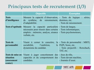 Principaux tests de recrutement (1/3)
25
Objectifs Exemples
Tests
d’intelligence
Mesurer la capacité d’observation,
de synthèse, de raisonnement,
d’adaptabilité.
- Tests de logique : séries,
dominos, etc.
- Tests de raisonnement.
Tests d’aptitude Mesurer la capacité particulière
nécessaire pour réussir dans certains
emplois : mémoire, analyse, aisance
verbale, etc.
- Tests de langue,
- Tests informatiques,
- Tests psychomoteurs,
Tests de
personnalité
Visent à cerner le caractère, la
sociabilité, l’ambition, le
dynamisme du candidat.
- Tests de personnalité : MBTI,
PAPI, Sosie, etc.
- Tests projectifs : Rorschach,
TAT, etc.
Tests de mise en
situation
(assessment
center)
Visent à juger concrètement des
capacités et du comportement des
candidats.
- Jeux de rôle,
- Tests devant machine,
- Journée d’essai.
 