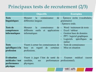 Principaux tests de recrutement (2/3)
29
Objectifs Exemples
Tests
linguistiques
Mesurer la connaissance de
différentes langues
- Épreuve écrite (vocabulaire,
grammaire)
- Epreuve orale.
Tests de
compétences
informatiques
Mesurer la connaissance de
différents outils et applications
informatiques
- Word / traitement de texte
- Excel / tableur
- Gestion base de données
- PPT / logiciel graphiques
- Logiciels spécifiques au
métier
Tests
spécifiques à la
profession
Visent à cerner les connaissances de
base en regard de certaines
professions.
- Tests de connaissance
- Mise en situation
Evaluation
médicales / test
performance
physique
Visent à juger l’état de santé du
candidat, ses performances
physiques.
- Examen médical (secret
professionnel).
 