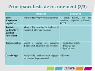 Principaux tests de recrutement (3/3)
30
Objectifs Exemples
Tests
d’aptitudes
cognitives
Mesurer les compétences cognitives - Binet, Raven, test des
dominos, rapidité (Avenati),
BGTA
Tests de
leadership et
quotient
émotionnel
Mesurer les capacités de leader et la
capacité à gérer ses émotions
Tests d’analyse Visent à cerner les capacités
d’analyse et de gestion des priorités
- Tests de courriels
- Etude de cas
- Jeux de rôle
Graphologie Analyse de l’écriture pour dégager
les traits de la personnalité.
- Ecriture
 