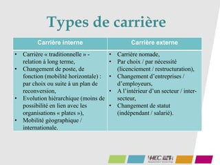 Types de carrière
41
Carrière interne Carrière externe
• Carrière « traditionnelle » -
relation à long terme,
• Changement de poste, de
fonction (mobilité horizontale) :
par choix ou suite à un plan de
reconversion,
• Evolution hiérarchique (moins de
possibilité en lien avec les
organisations « plates »),
• Mobilité géographique /
internationale.
• Carrière nomade,
• Par choix / par nécessité
(licenciement / restructuration),
• Changement d’entreprises /
d’employeurs,
• A l’intérieur d’un secteur / inter-
secteur,
• Changement de statut
(indépendant / salarié).
 