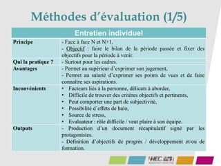 Méthodes d’évaluation (1/5)
50
Entretien individuel
Principe - Face à face N et N+1,
- Objectif : faire le bilan de la période passée et fixer des
objectifs pour la période à venir.
Qui la pratique ? - Surtout pour les cadres.
Avantages - Permet au supérieur d’exprimer son jugement,
- Permet au salarié d’exprimer ses points de vues et de faire
connaître ses aspirations.
Inconvénients • Facteurs liés à la personne, délicats à aborder,
• Difficile de trouver des critères objectifs et pertinents,
• Peut comporter une part de subjectivité,
• Possibilité d’effets de halo,
• Source de stress,
• Evaluateur : rôle difficile / veut plaire à son équipe.
Outputs - Production d’un document récapitulatif signé par les
protagonistes.
- Définition d’objectifs de progrès / développement et/ou de
formation.
 