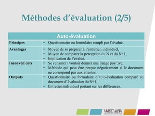 Méthodes d’évaluation (2/5)
51
Auto-évaluation
Principes • Questionnaire ou formulaire rempli par l’évalué.
Avantages • Moyen de se préparer à l’entretien individuel,
• Moyen de comparer la perception du N et du N+1,
• Implication de l’évalué.
Inconvénients • Se censurer / vouloir donner une image positive,
• Méthode qui peut être perçue négativement si le document
ne correspond pas aux attentes.
Outputs • Questionnaire ou formulaire d’auto-évaluation comparé au
document d’évaluation du N+1,
• Entretien individuel portant sur les différences.
 