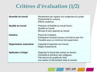Critères d’évaluation (1/2)
Quantité du travail Rendement par rapport aux exigences du poste,
Productivité en volume,
Efforts soutenus.
Qualité du travail Précision et fiabilité du travail fourni,
Qualité du travail,
Minutie et soin apporté au travail.
Initiative Prend de l’initiative,
Entreprend d’autres travaux une fois le sien fini,
Travaille avec un minimum de supervision.
Organisation autonomie Capacité d’organiser son travail,
Degré d’autonomie.
Aptitudes à diriger Organise le travail des autres au besoin,
Conseille et entraîne ses collègues,
Fait preuve de qualité de chef,
Les autres lui demandent aide et conseil.
 