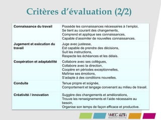 Critères d’évaluation (2/2)
Connaissance du travail Possède les connaissances nécessaires à l’emploi,
Se tient au courant des changements,
Comprend et applique ses connaissances,
Capable d’assimiler de nouvelles connaissances.
Jugement et exécution du
travail
Juge avec justesse,
Est capable de prendre des décisions,
Suit les instructions,
Respecte les échéances et les délais.
Coopération et adaptabilité Collabore avec ses collègues,
Collabore avec la direction,
Coopère en périodes exceptionnelles,
Maîtrise ses émotions,
S’adapte à des conditions nouvelles.
Conduite Tenue propre et soignée,
Comportement et langage convenant au milieu de travail.
Créativité / innovation Suggère des changements et améliorations,
Trouve les renseignements et l’aide nécessaire au
besoin,
Organise son temps de façon efficace et productive.
 