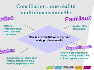 Conciliation : une réalité
multidimensionnelle
Stress et conciliation vie privée
– vie professionnelle
Soutien et/ou
contraintes.
Infrastructures (garde pour
enfants, transports, etc.),
normes, réglementations
Valeurs,
représentations,
choix, priorités,
contraintes.
Modes d’organisation du
travail, politiques de GRH,
culture organisationnelle.
 