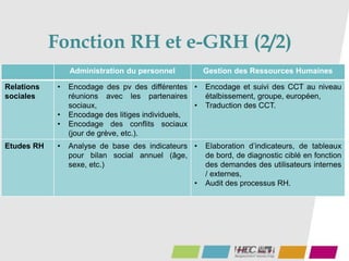 Fonction RH et e-GRH (2/2)
82
Administration du personnel Gestion des Ressources Humaines
Relations
sociales
• Encodage des pv des différentes
réunions avec les partenaires
sociaux,
• Encodage des litiges individuels,
• Encodage des conflits sociaux
(jour de grève, etc.).
• Encodage et suivi des CCT au niveau
étalbissement, groupe, européen,
• Traduction des CCT.
Etudes RH • Analyse de base des indicateurs
pour bilan social annuel (âge,
sexe, etc.)
• Elaboration d’indicateurs, de tableaux
de bord, de diagnostic ciblé en fonction
des demandes des utilisateurs internes
/ externes,
• Audit des processus RH.
 