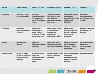 ITEMS ARBITRAIRE OBJECTIVANT INDIVIDUALISANT CONVENTION. VALORIEL
Formation sur le tas, à court
terme, informelle
fortement
institutionnalisée,
transmission de
savoir-faire, à court
terme
Très institutionna-
lisée, forte propor-
tion des coûts
salariaux, coaching, à
long terme
entièrement sous la
maîtrise des
professionnels qui en
définissent la
légitimité
faiblement
institutionnalisée,
mais d'impor-tance
cruciale
Evaluation informelle,
interventions dans la
vie privée
basée sur la
description de
poste, critères
standards (échelle
de notation, etc.)
basée sur des critères
(re)négociés en
fonction des
compétences
individuelles (DPO),
basée sur des
critères définis par
les pairs, influence
directe sur la
promotion
basée sur l'adhésion
personnelle à la
doctrine
Mobilité informelle ou
absente
basée sur
l'ancienneté ou des
concours
basée sur le mérite
individuel, plans de
carrière personnalisés
basée sur l'élection
parmi les pairs,
mandats à durée
déterminée
question illégitime,
basée sur la
conformité aux
valeurs
Rémuné-ration salaire au temps
aléatoire, différences
injustifiées entre
individus
échelle de salaire,
basée sur
l'ancienneté ou la
description de
poste
salaire variable, lié au
mérite, nombreux
incentives
subtil équilibre entre
salaire fixe,
reconnaissance de
mérites et revenus
externes
question illégitime
90
 