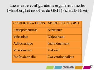 Liens entre configurations organisationnelles
(Minzberg) et modèles de GRH (Pichault/ Nizet)
CONFIGURATIONS MODELES DE GRH
Entrepreneuriale Arbitraire
Mécaniste Objectivant
Adhocratique Individualisant
Missionnaire Valoriel
Professionnelle Conventionnaliste
92
 