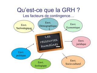 Envt.
Economique
Envt.
juridique
Envt.
Socio-culturel
Envt.
écologique
Envt.
Technologique
Envt.
politique
Envt.
Démographique
Qu’est-ce que la GRH ?
Les facteurs de contingence…
 