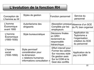 22
L’évolution de la fonction RH
Conception de
L’homme au W
L’homme
Économique
avant 1900
L’homme
Économique
(1900-1930)
L’homme
social
(1930-1950)
Styles de gestion
Fonction personnel Service du
personnel
Autoritarisme des
dirigeants
Style bureaucratique
Style permissif
considération pour
la dimension
« relations humaines
informations consultation »
Absorption presque
Complète par les
employeurs
Absence d’un SCE
du PL bien organisé
Décisions finales
en GRH
reviennent au
responsable
hiérarchique
Application du
Taylorisme a
l’organisation
création du SCE
du personnel
Effort intensif pour
Former les cadres
Sur nouveau style
De gestion axes
Sur la COM et la
Gest des conflits
Application de la
psy à la GRH
 