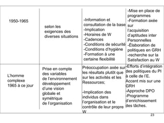 23
selon les
exigences des
diverses situations
-Information et
consultation de la base
-Implication
-Horaires de W
-Cadences
-Conditions de sécurité
-Conditions d’hygiène
-Formation à une
certaine flexibilité
-Mise en place de
programmes
-Formation axée
sur
l’acquisition
d’aptitudes inter
Personnelles
-Élaboration de
politiques en GRH
-recherche sur la
Satisfaction au W
L’homme
complexe
1965 à ce jour
Prise en compte
des variables
de l’environnement
développement
d’une vision
globale et
symétrique
de l’organisation
Préoccupation axée sur
les résultats plutôt que
sur les activités et les
Ressources;
-Implication des
individus dans
l’organisation et le
contrôle de leur propre
W
-Efforts d’intégration
des politiques du PI
à celle de l’E.
Accent mis sur une
GRH
-Approche DPO
-Programme
d’enrichissement
des tâches.
1950-1965
 