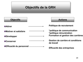29
Objectifs de la GRH
Objectifs Actions
Attirer
Motiver et satisfaire
Développer
Conserver
Efficacité du personnel
Politique de recrutement
*politique de communication
*politique rémunération
Formation et gestion des carrières
Gestion de carrière et conditions
de travail
Efficacité des entreprises
 