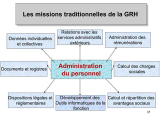31
Administration
du personnel
Administration des
rémunérations
Données individuelles
et collectives
Documents et registres
Calcul des charges
sociales
Dispositions légales et
réglementaires
Calcul et répartition des
avantages sociaux
Développement des
Outils informatiques de la
fonction
Relations avec les
services administratifs
extérieurs
Les missions traditionnelles de la GRH
 
