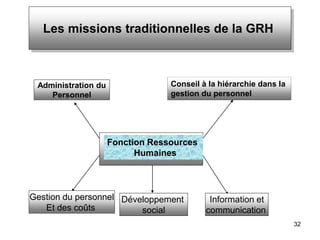 32
Les missions traditionnelles de la GRH
Administration du
Personnel
Développement
social
Gestion du personnel
Et des coûts
Information et
communication
Conseil à la hiérarchie dans la
gestion du personnel
Fonction Ressources
Humaines
 