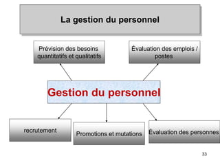 33
La gestion du personnel
Gestion du personnel
Promotions et mutations
recrutement
Prévision des besoins
quantitatifs et qualitatifs
Évaluation des emplois /
postes
Évaluation des personnes
 
