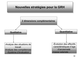 34
Nouvelles stratégies pour la GRH
2 dimensions complémentaires
Quantitative
Qualitative
-Évolution des effectifs
-caractéristiques d’age
d’ancienneté
-masse salariale…
-Analyse des situations de
travail
-Analyse des compétences
-Système d’évaluation…
 