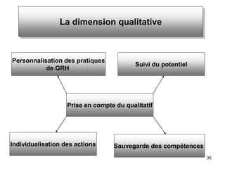 35
La dimension qualitative
Prise en compte du qualitatif
Personnalisation des pratiques
de GRH
Suivi du potentiel
Sauvegarde des compétences
Individualisation des actions
 