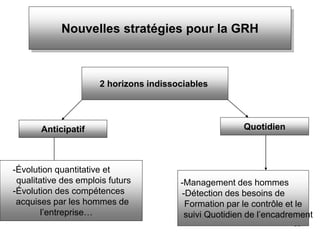 36
Nouvelles stratégies pour la GRH
2 horizons indissociables
Quotidien
Anticipatif
-Management des hommes
-Détection des besoins de
Formation par le contrôle et le
suivi Quotidien de l’encadrement
-Évolution quantitative et
qualitative des emplois futurs
-Évolution des compétences
acquises par les hommes de
l’entreprise…
 