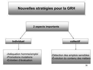 38
Nouvelles stratégies pour la GRH
2 aspects importants
Individuel collectif
-Adéquation homme/emploi
-Promotions mutations
-Entretien d’évaluation
-Détection des emplois sensibles
-Évolution du contenu des métiers
 