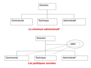 Direction
Commercial Technique Administratif
Le minimum administratif
Direction
Commercial Technique Administratif
GRH
Les politiques sociales
 