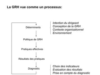 Déterminants
Politique de GRH
Pratiques effectives
Résultats des pratiques
Diagnostic
Intention du dirigeant
Conception de la GRH
Contexte organisationnel
Environnement
Choix des indicateurs
Evaluation des résultats
Prise en compte du diagnostic
La GRH vue comme un processus:
 