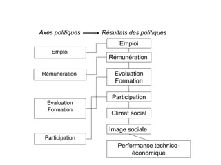 Emploi
Rémunération
Evaluation
Formation
Participation
Emploi
Rémunération
Evaluation
Formation
Participation
Climat social
Image sociale
Performance technico-
économique
Axes politiques Résultats des politiques
 