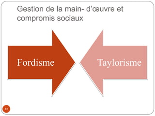 Gestion de la main- d’œuvre et
compromis sociaux
Fordisme Taylorisme
12
 
