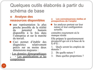 Quelques outils élaborés à partir du
schéma de base
o Analyse des
ressources disponibles
o Les connaissances réelles et
prospectives de l’emploi
⚫ une représentation la plus
proche possible de la réalité
du potentiel humain
disponible à la fois dans
l’entreprise et sur le marché
du travail.
⚫ Ceci permet d’établir des
diagnostics relativement
précis sur au moins deux
dimensions majeures :
- Les données démographiques
: - Les qualifications et les
compétences
⚫ les analyses portent sur leur
nature et leur configuration
actuelle.
connaître exactement où le
manque réside
Elle prépare le questionnement
prospectif qui est à la base de la
G-P-E :
1. Quels seront les emplois de
demain ?
2. De quelle nature ?
3. Dans quelles proportions ?
17
 