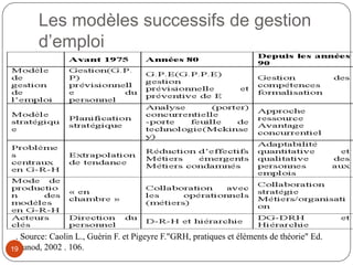 Les modèles successifs de gestion
d’emploi
. Source: Caolin L., Guérin F. et Pigeyre F."GRH, pratiques et éléments de théorie" Ed.
Dunod, 2002 . 106.
19
 