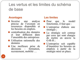 Avantages Les limites
⚫ favorise une analyse
précise de l’existant en
ressources disponible et
les besoins en emplois.
⚫ centralisation des données
et leur diffusion dans
l’ensemble des entreprises
⚫ Utilisation rationnelle des
données
⚫ Une meilleure prise de
décisions : formation,
recrutement, mobilté …
⚫ Pour que le model
fonctionne, il faut que :
⚫ L’entreprise élabore une
stratégie ;
⚫ La stratégie soit connue
par ceux qui sont chargés
de mettre en œuvre la
G-R-H ;
⚫ L'entreprise soit capable
d’énumérer les besoins en
emplois à partir de la
stratégie mise en place.
Les vertus et les limites du schéma
de base
20
 