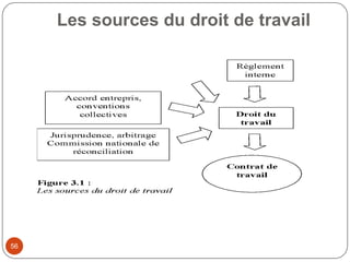 Les sources du droit de travail
56
 