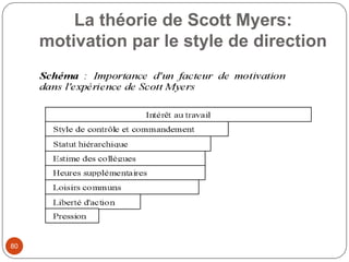 La théorie de Scott Myers:
motivation par le style de direction
80
 
