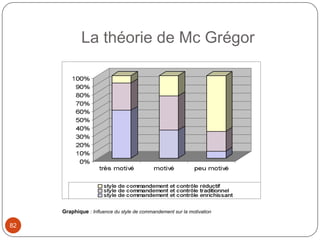 La théorie de Mc Grégor
82
Graphique : Influence du style de commandement sur la motivation
 