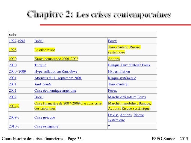 Histoire du forex