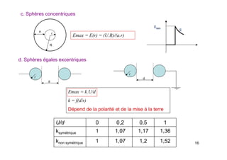 16
c. Sphères concentriques
r
R
a
Emax = E(r) = (U.R)/(a.r)
d. Sphères égales excentriques
r
d
U/d 0 0,2 0,5 1
ksymétrique 1 1,07 1,17 1,36
knon symétrique 1 1,07 1,2 1,52
r
d
Emax = k.U/d
k = f(d/r)
Dépend de la polarité et de la mise à la terre
 