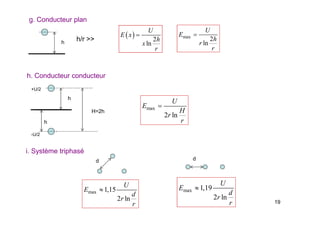 19
g. Conducteur plan
  2
ln
U
E x
h
x
r
 max
2
ln
U
E
h
r
r

h
h/r >>
h. Conducteur conducteur
max
2 ln
U
E
H
r
r

h
h
H=2h
+U/2
-U/2
i. Système triphasé
d d
max 1,15
2 ln
U
E
d
r
r
 max 1,19
2 ln
U
E
d
r
r

 