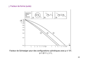 22
Facteur de Schwaiger pour des configurations cylindriques avec p ≤ 102,
p = (d + r1 ) / r1
j. Facteur de forme (suite)
 