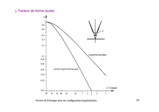 23
j. Facteur de forme (suite)
 